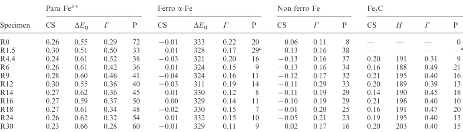 Table 1 Room temperature Mo¨ssbauer parameters of some nanocomposite powders; para: paramagnetic; ferro: ferromagnetic; non-ferro: non-