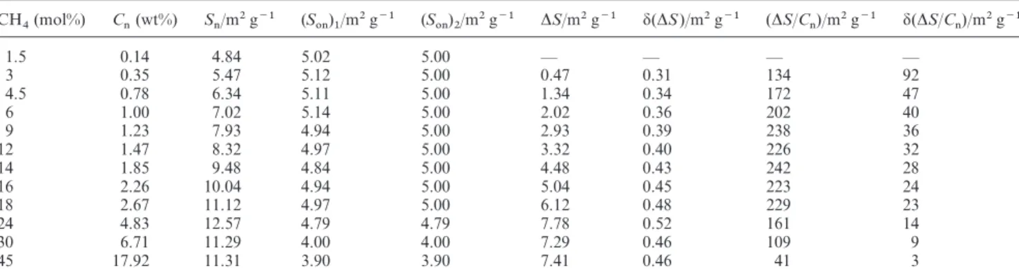 Table 2 Some characteristics of the powders containing carbon nanotubes: carbon content ( C