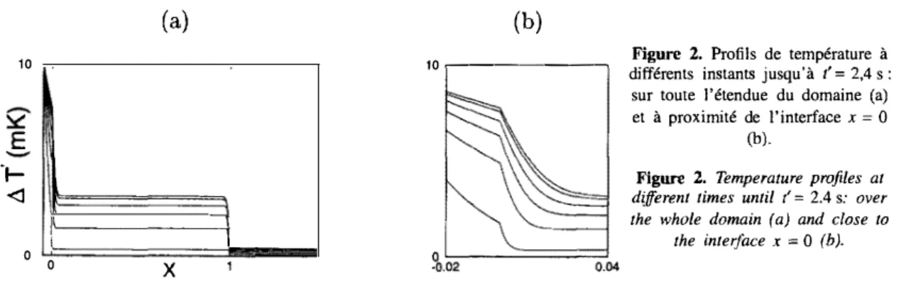 Figure  2.  Profils  de  température  à  différents  instants  jusqu'à  ( = 2,4 s :  sur  toute  l'étendue  du  domaine  (a)  et  à  proximité  de  l'interface  x = Q 