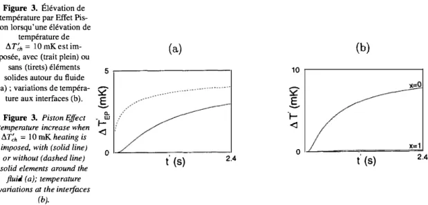 Figure  3.  Élévation de  température par Effet  Pis-ton lorsqu'une élévation de 