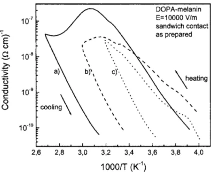 Figure 2.13 Temperature-dependence of the conductivity of synthetic eumelanin pellets under vacuum using different maximum temperatures: 373 K (a), 333 K (b), and 313 K (c)