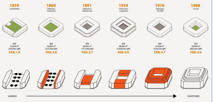 Fig 21 : évolution de la hauteur des édifices  Source : www.wikipedia.org 