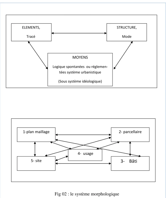 Fig 02 : le système morphologique  Source : REMY Allain 2004 