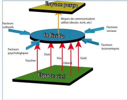 Fig 05 :Le schéma de perception de l‟espace selon A. Bailly 