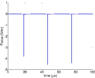 Figure 4.19 – Évolution de la force d’actionnement en y en fonction du temps pour une rampe de  tension positive dans de l’azote
