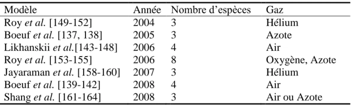 Tableau 2.2: Modèles de dérive-diffusion d’actionneurs de type décharges à barrière diélectrique 