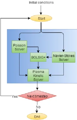 Figure 3.1 – Algorithme de résolution du modèle de type dérive-diffusion.  