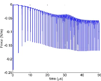 Figure 4.4 – Évolution de la force totale d’actionnement en y en fonction du temps pour une  rampe de tension négative dans l’air