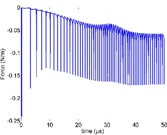 Figure 4.4 – Évolution de la force totale d’actionnement en y en fonction du temps pour une  rampe de tension négative dans l’air