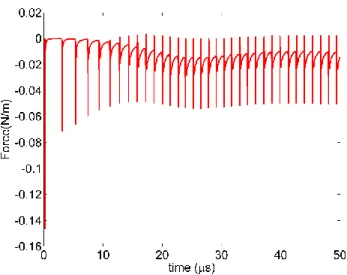 Figure 4.7 – Évolution de la force totale d’actionnement en x en fonction du temps pour une  rampe de tension négative dans l’azote