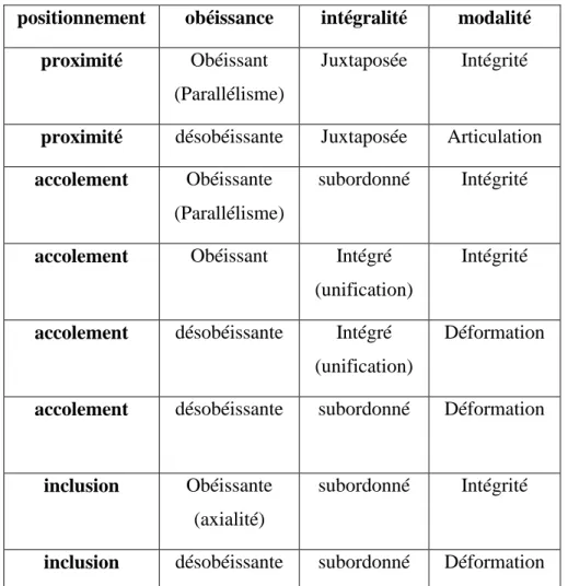 Tableau N°1 : l’ensemble des positionnements, obéissance, intégralité  et modalité entre  éléments (source : Ibid