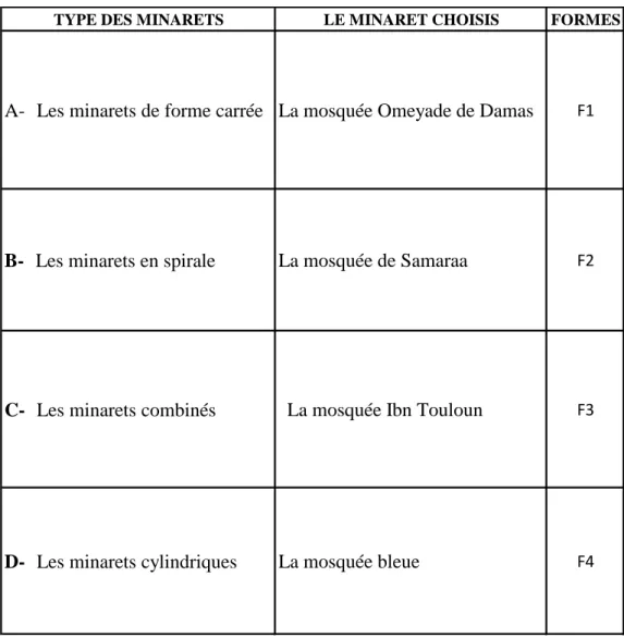 Tableau N°2 : L’identification des minarets par formes (source : Auteur)  III.1.1.2. Identification des échantillons par dynasties: 
