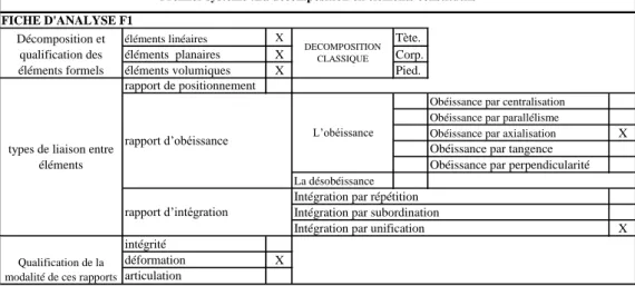 Tableau N°5 : la décomposition du F1 en éléments constitutifs (source : Auteur)  FICHE D'ANALYSE F2 :
