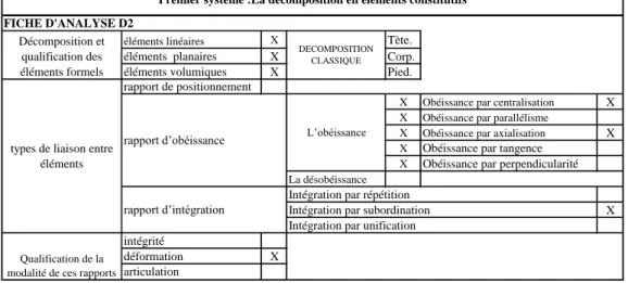 Tableau N°10 : la décomposition du D2 en éléments constitutifs (source : Auteur)  FICHE D'ANALYSE D3 : 