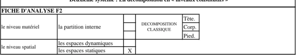 Tableau N°14 : la décomposition du F2 en  en niveaux constitutifs (source : Auteur)  FICHE D'ANALYSE F3 : 