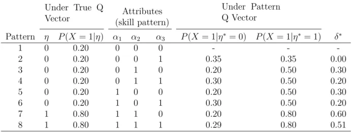 Table 3.1 A toy example to illustrate maxDiff method Under True Q