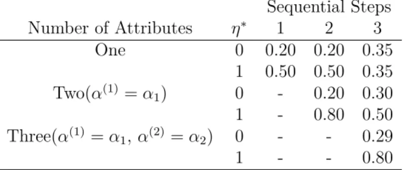 Table 3.2 shows how the δ-method is done for a 3-skill q-vector. In the first step, we consider the 1-skill case, the column 3-5 correspondent to profile (1,0,0), (0,1,0) and (0,0,1)