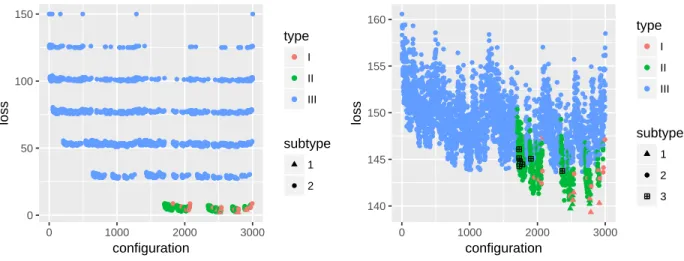 Figure 4.5 3-skill case, slip=guess=0.2, J=4
