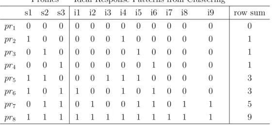Table 5.2 IRPs derived from clustering algorithm Profiles Ideal Response Patterns from Clustering