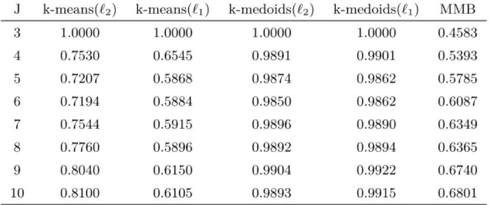 Table A.4 Vector-wise accuracy of clustering, k=3, N=100, s=g=0.05