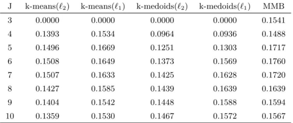 Table A.9 RMSE of clustering, k=3, N=100, s=g=0.2