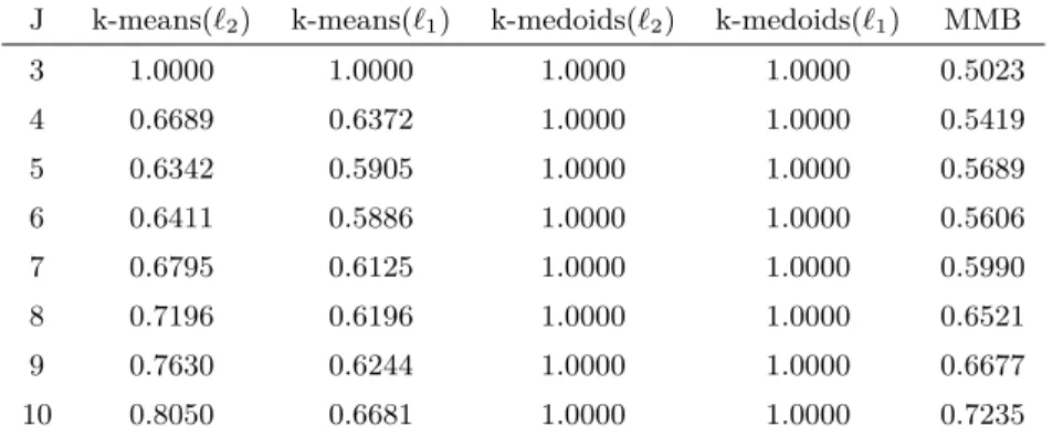Table A.16 Vector-wise accuracy of clustering, k=3, N=500, s=g=0.05