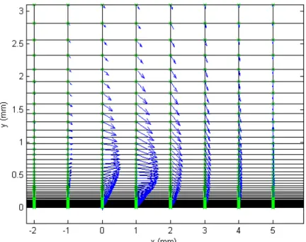 Figure 3.1: Time-averaged force distribution of plasma actuator for  implementation into CFX
