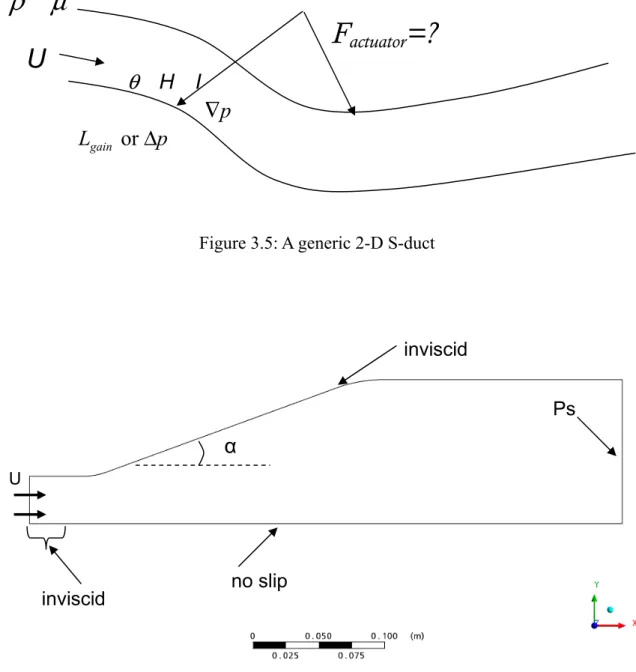 Figure 3.6: Generic geometry for CFX simulations to determine actuation requirements 