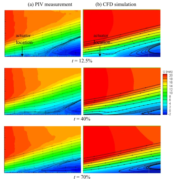 Figure 4.8: Instantaneous velocity fields with pulsed plasma actuation at 108 mN/m,  40 Hz, duty cycle of 40% for several selected phases 