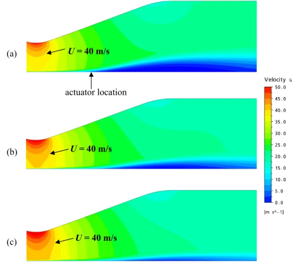 Figure 4.12: Contours of time-averaged axial velocity with continuous actuation at 180 mm:  (a) 90 mN/m, (b) 240 mN/m, (c) 390 mN/m 