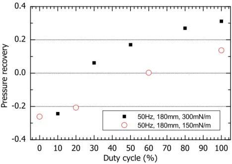 Figure 4.13: Effect of duty cycle in pulsed mode at 180 mm, 50 Hz 