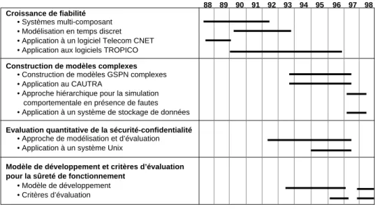 Figure 1.1– Chronologie des travaux