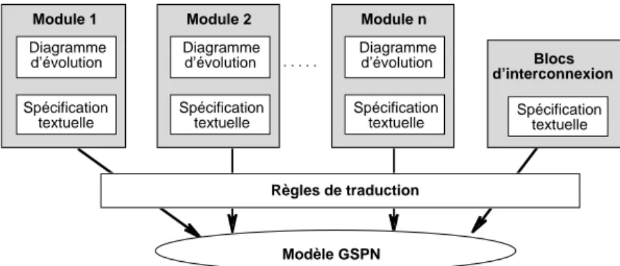 Figure 2.2 – Vue schématique de l’approche de spécification de modèles GSPN
