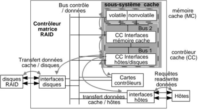 Figure 2.6 – Architecture du système