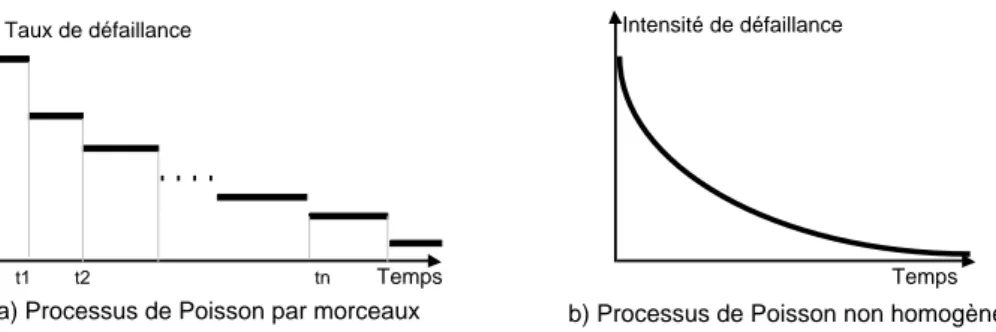 Figure 3.1 - Représentations les plus courantes du processus de défaillance dans les