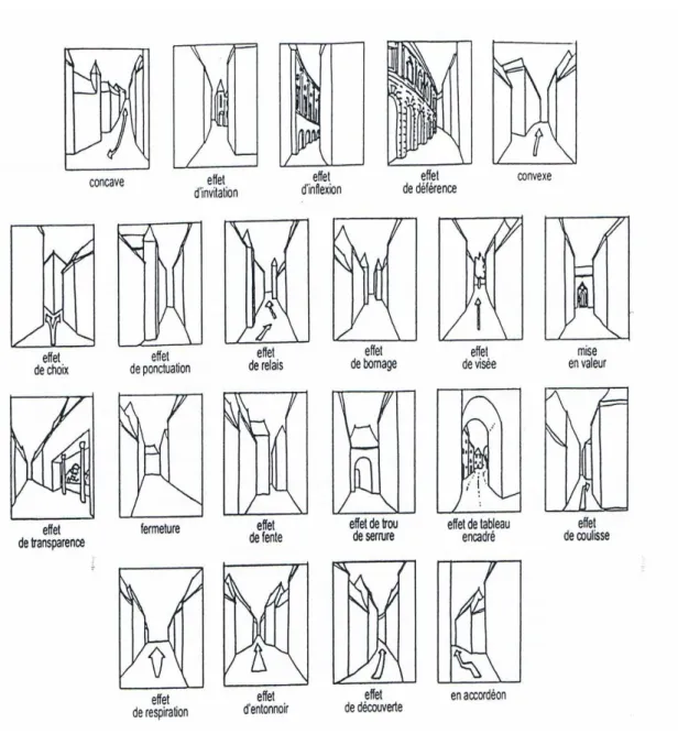 Figure N°2-3: les figures de base du paysage urbain selon Pierre Pinon 