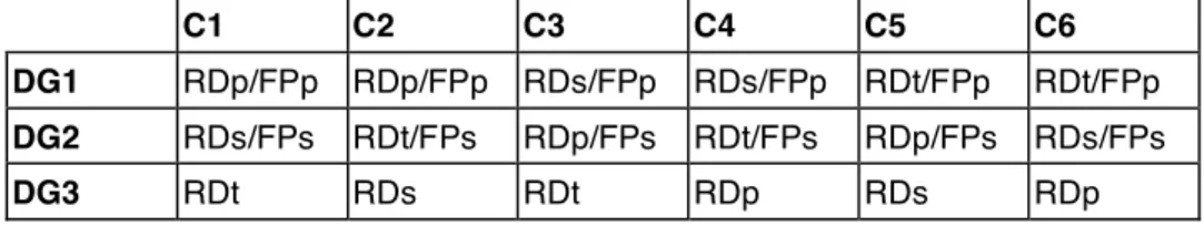 Table 3. Possible RCC configurations  4. The Modeling Approach 