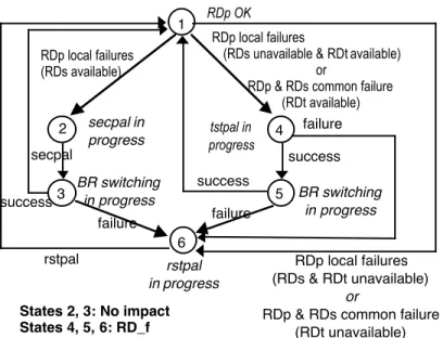 Figure 3. Scenarios to recover from failures due to RDp and mapping with RD_f failure mode 
