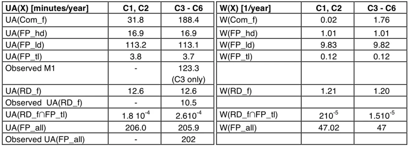 Table 6. RCC measures for the six RCC configurations 