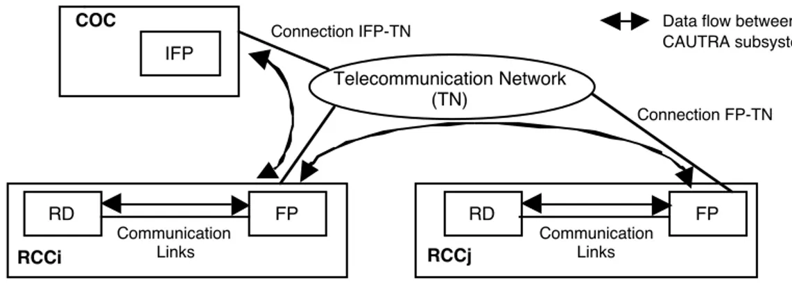 Figure 1. CAUTRA subsystems 