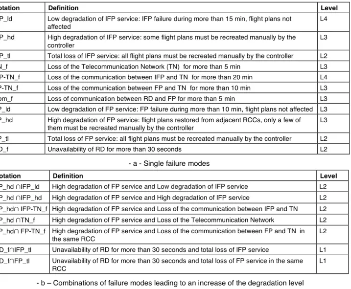 Table 2. CAUTRA failure modes and corresponding degradation levels 