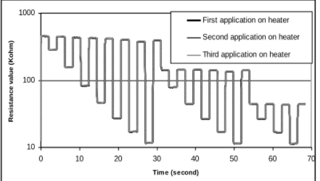 Fig. 4. CO response of an undoped sensor for two  different profile. 
