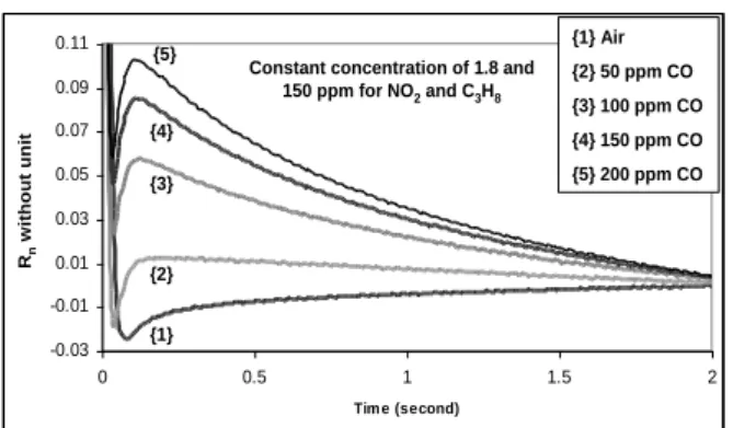 Fig. 10. Normalized transient response curves from 350  to 520°C.  