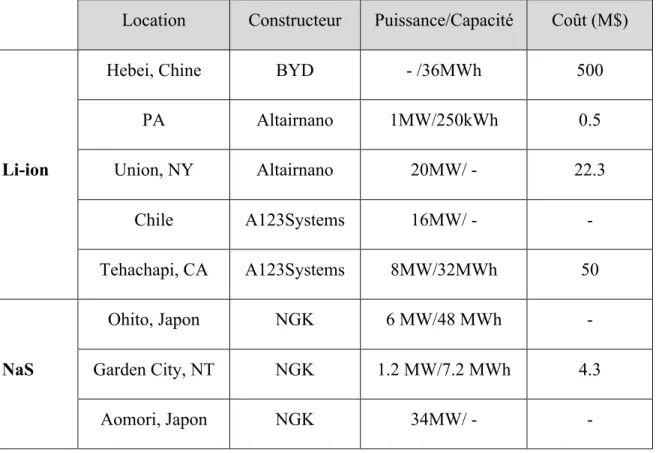 Tableau 2-2 : Informations de quelques systèmes de stockage de batterie existants (suite)  (Sandia National Laboratories) 