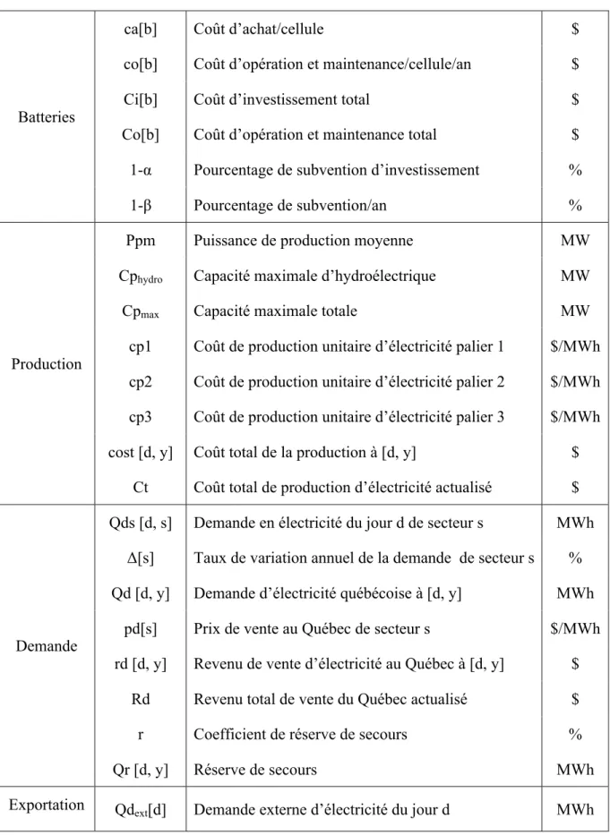 Tableau 3-2 : Les paramètres du modèle A (suite) 