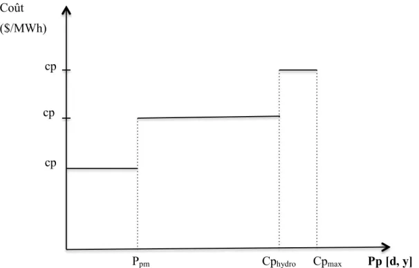 Figure 3-3 : Les paliers de production et les coûts de production associés 