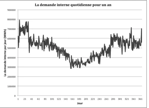 Figure 3-4 : Évolution de la demande interne quotidienne pour l’année de référence 