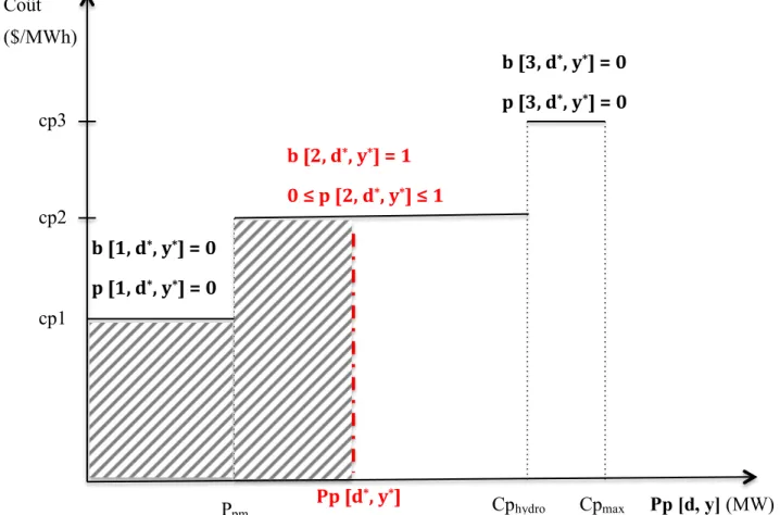 Figure 3-5 : Illustration schématique d’un exemple pour les calculs de la puissance de production  et du coût total de la production à [d * , y * ] 