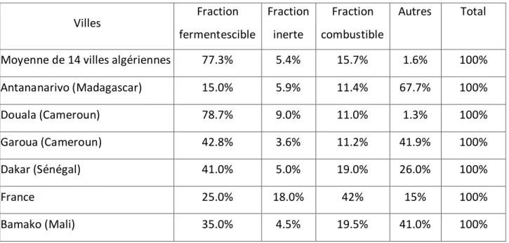 Tableau 01 : Composition des ordures ménagères dans certaines villes. 