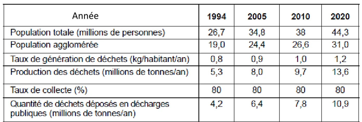 Tableau 03 : Projections relatives à la population et aux déchets urbains à l’horizon 2020 